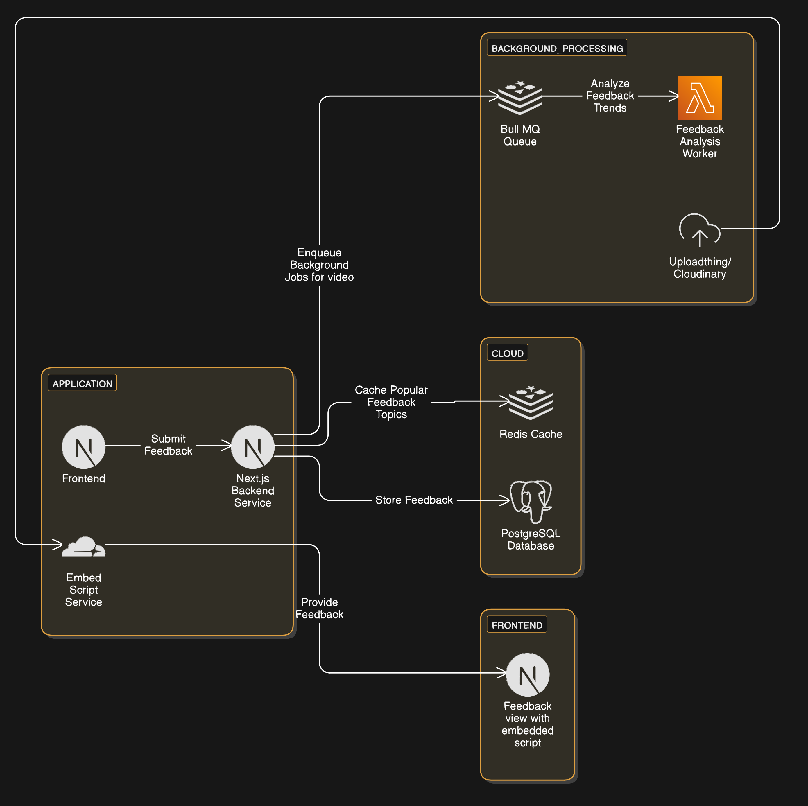 Response architecture