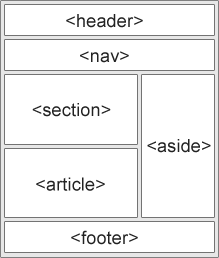 Esquema exemplo de HTML semântico