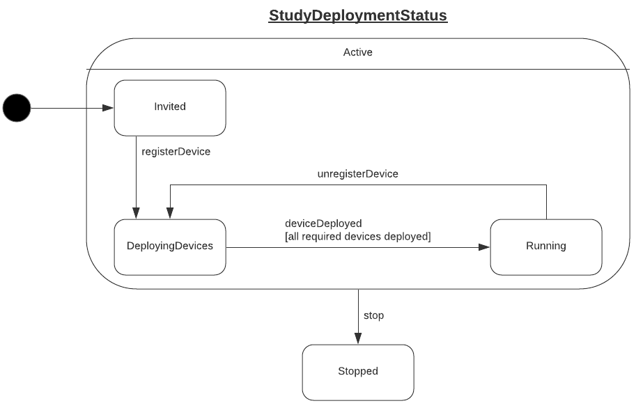 Study deployment state machine