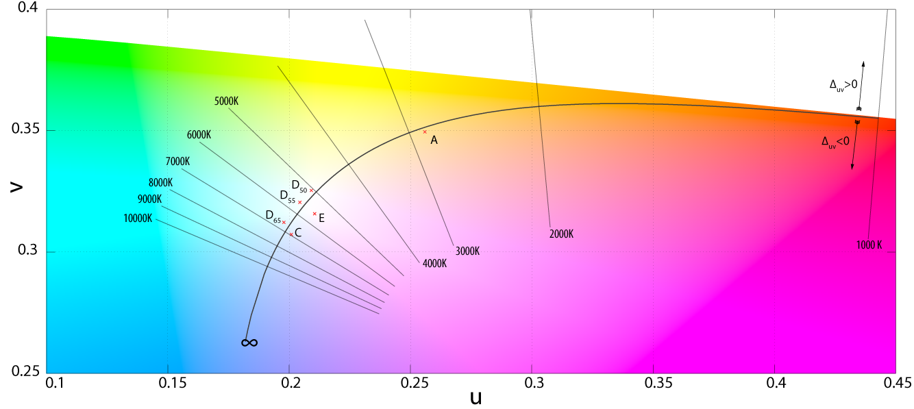 Close up diagram of the CIE 1960 UCS with the planckian locus iso lines visble