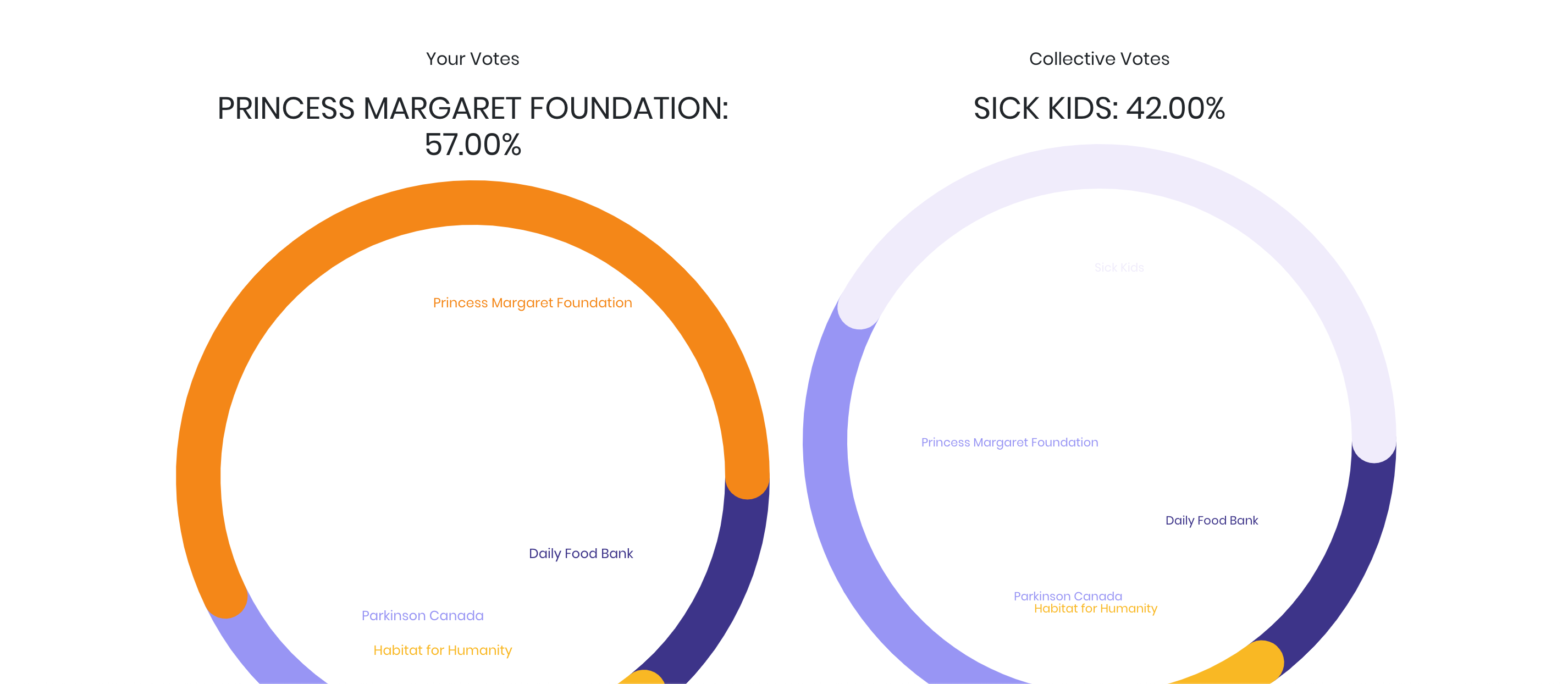 Your/Collective Vote Results