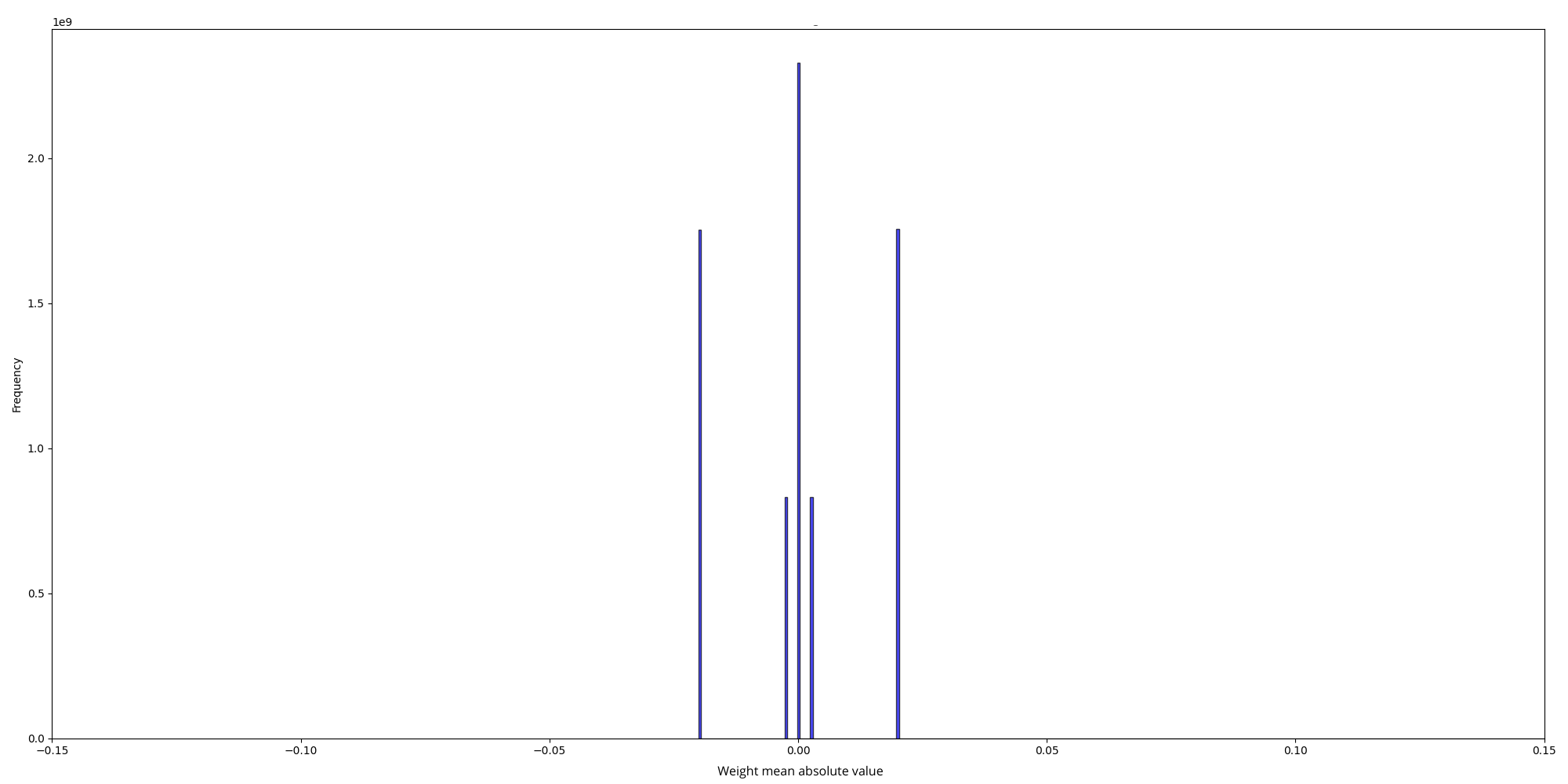 Random weights scales distribution