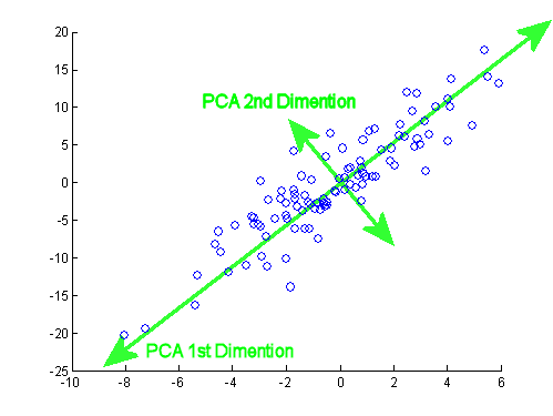 Principal component analysis (PCA): Explained and implemented