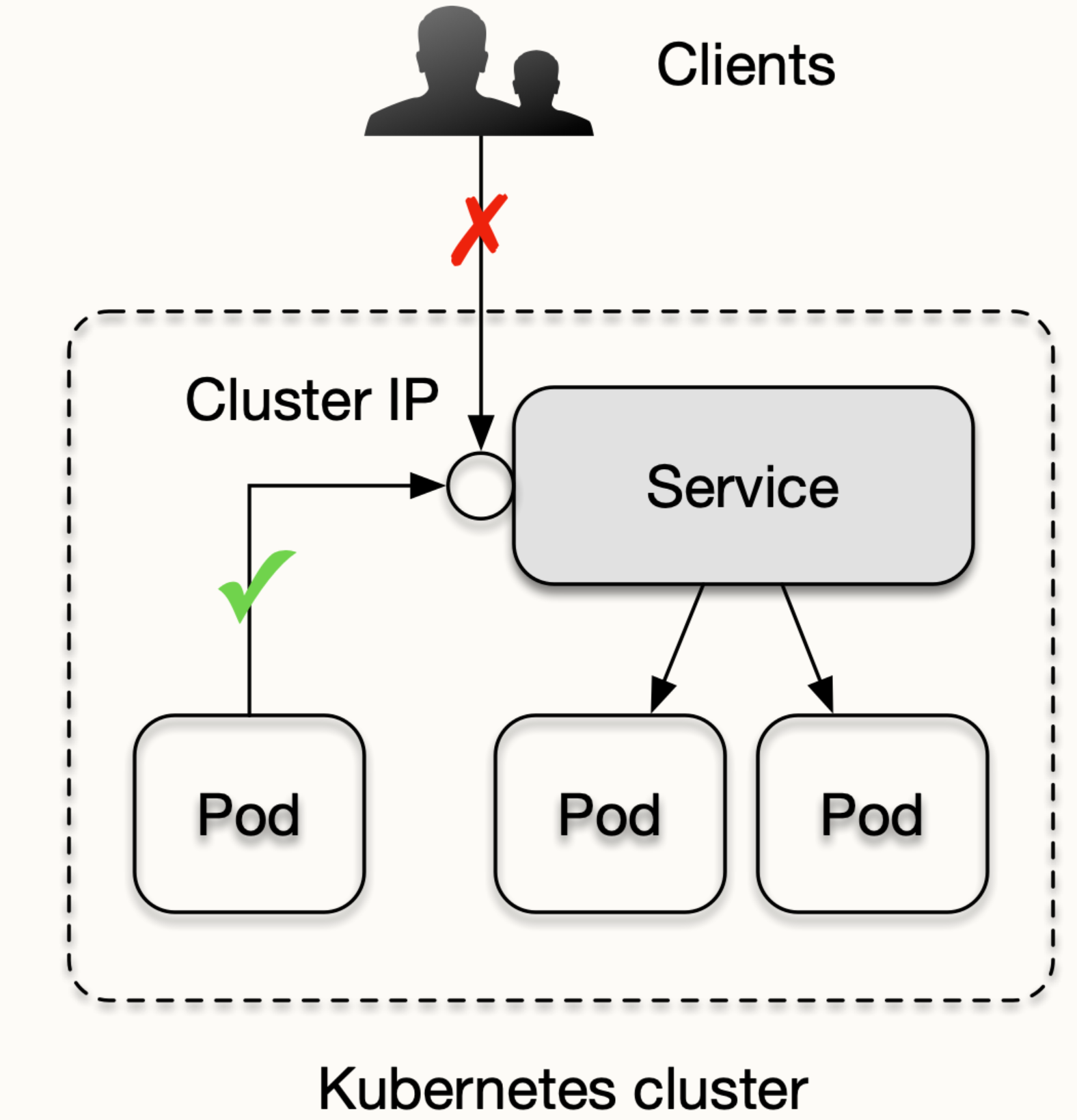 ClusterIP