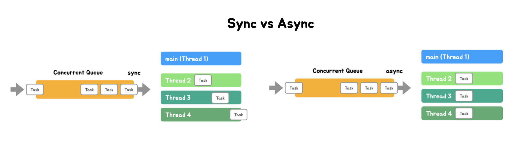 sync vs async