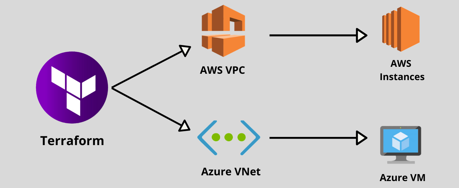 Terraform  infrastructure