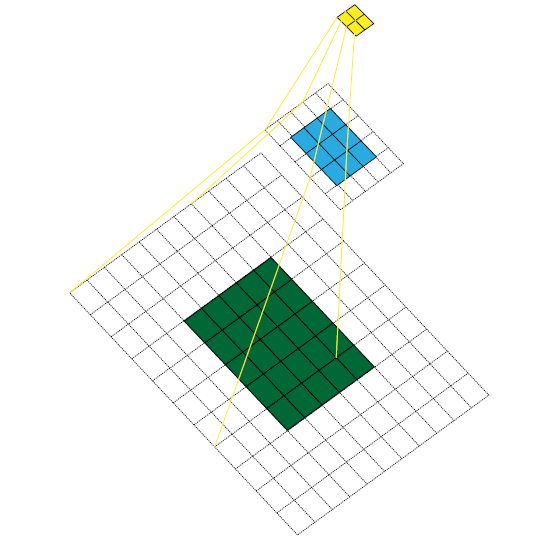 黄色feature map对应的感受野是7*7大小