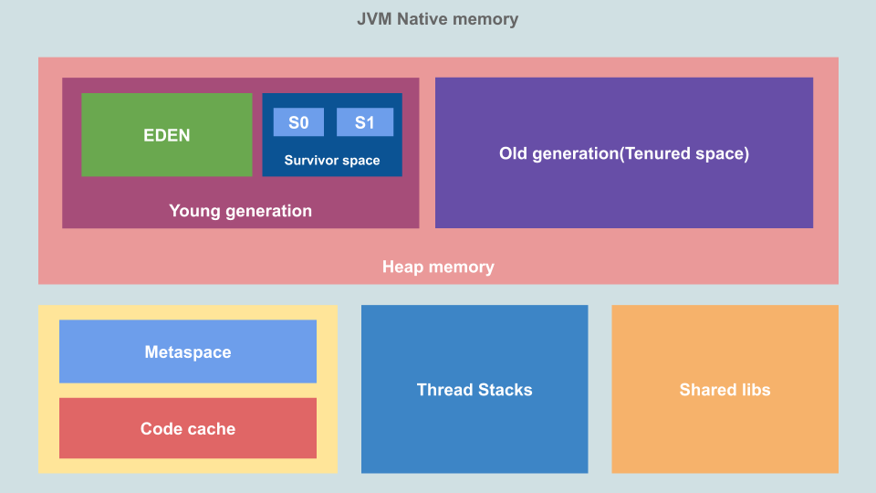 JVM memory