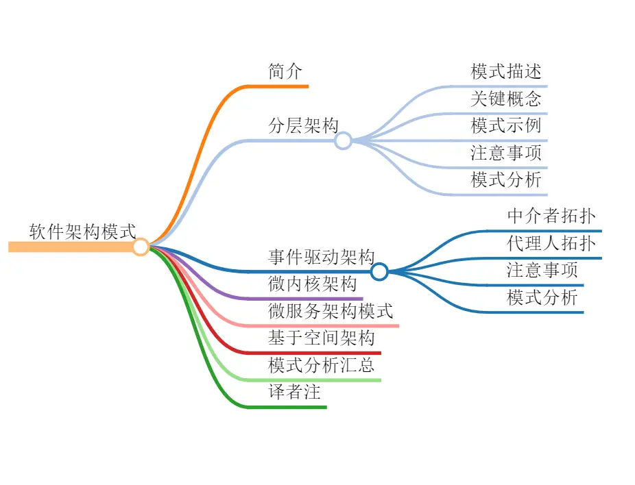 软件架构模式