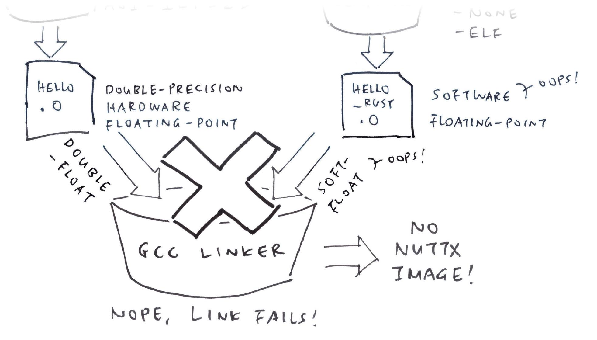 Double-Float vs Soft-Float: GCC Linker won't link the binaries