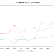 Rplot-gene-stability-by-Norm-Finder