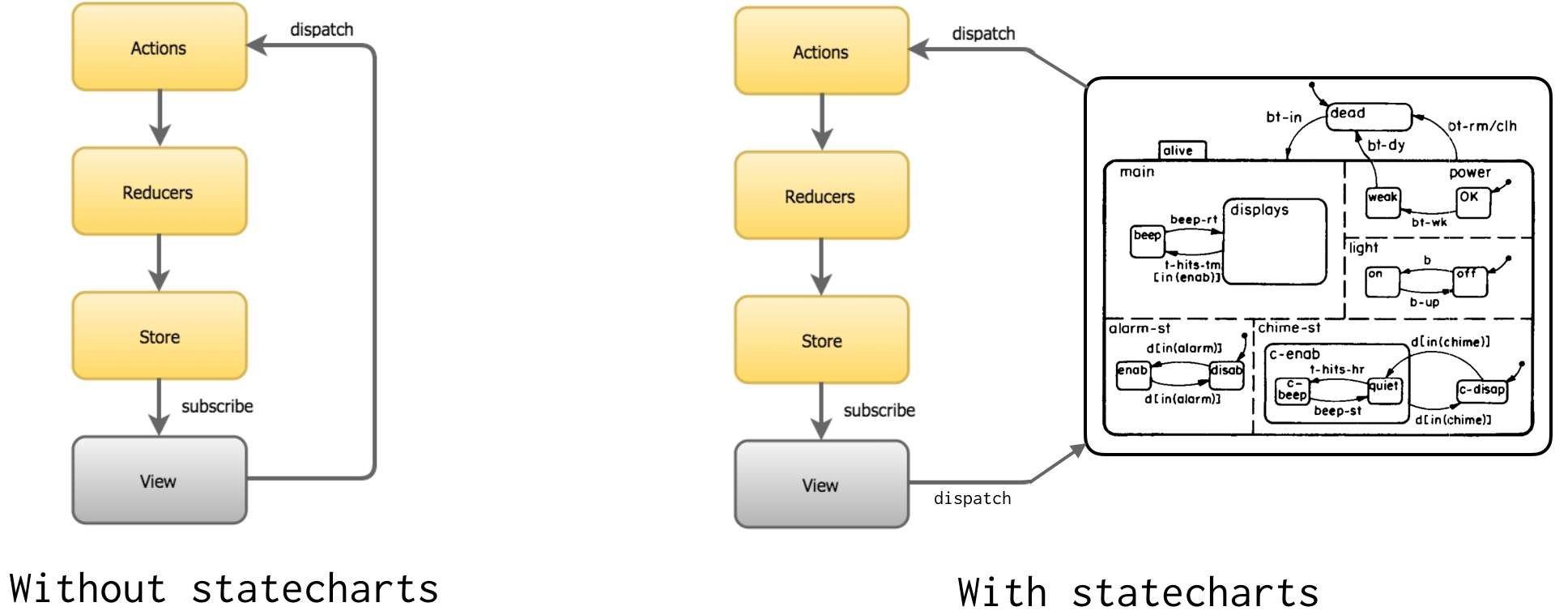 what statecharts effect