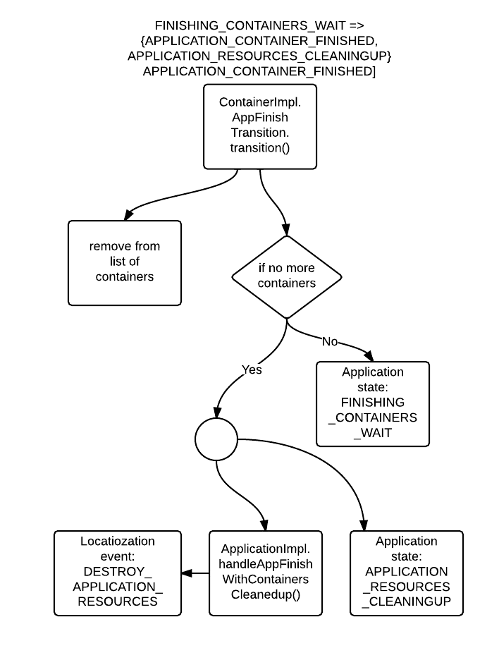 Hadoop (MapReduce): Application - FINISHING_CONTAINERS_WAIT => {APPLICATION_CONTAINER_FINISHED, APPLICATION_RESOURCES_CLEANINGUP} - APPLICATION_CONTAINER_FINISHED