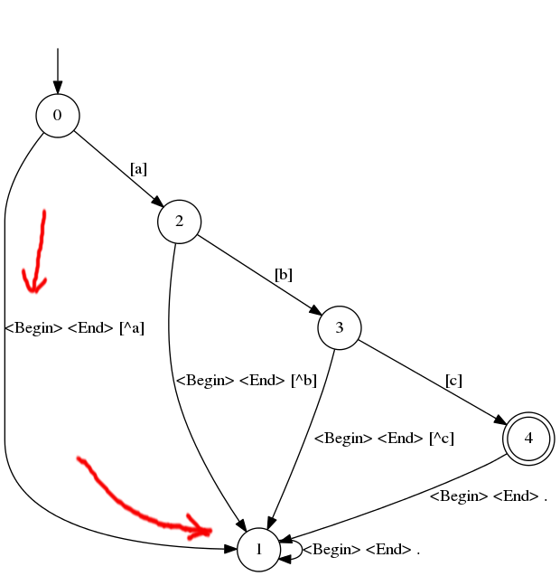 Graph for pattern 'abc'