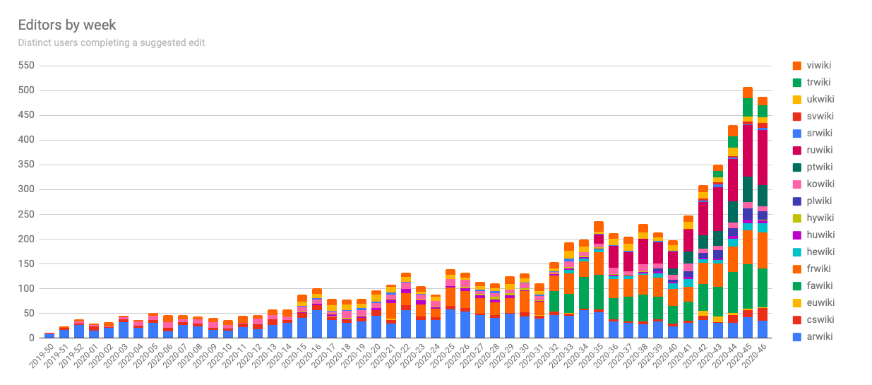 Figure 2: Bar chart of editors by week (2020, M. Miller – CC BY-SA 4.0)