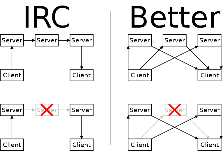 IRC sends traffic via one path.  Reliable Chat sends traffic by many paths.