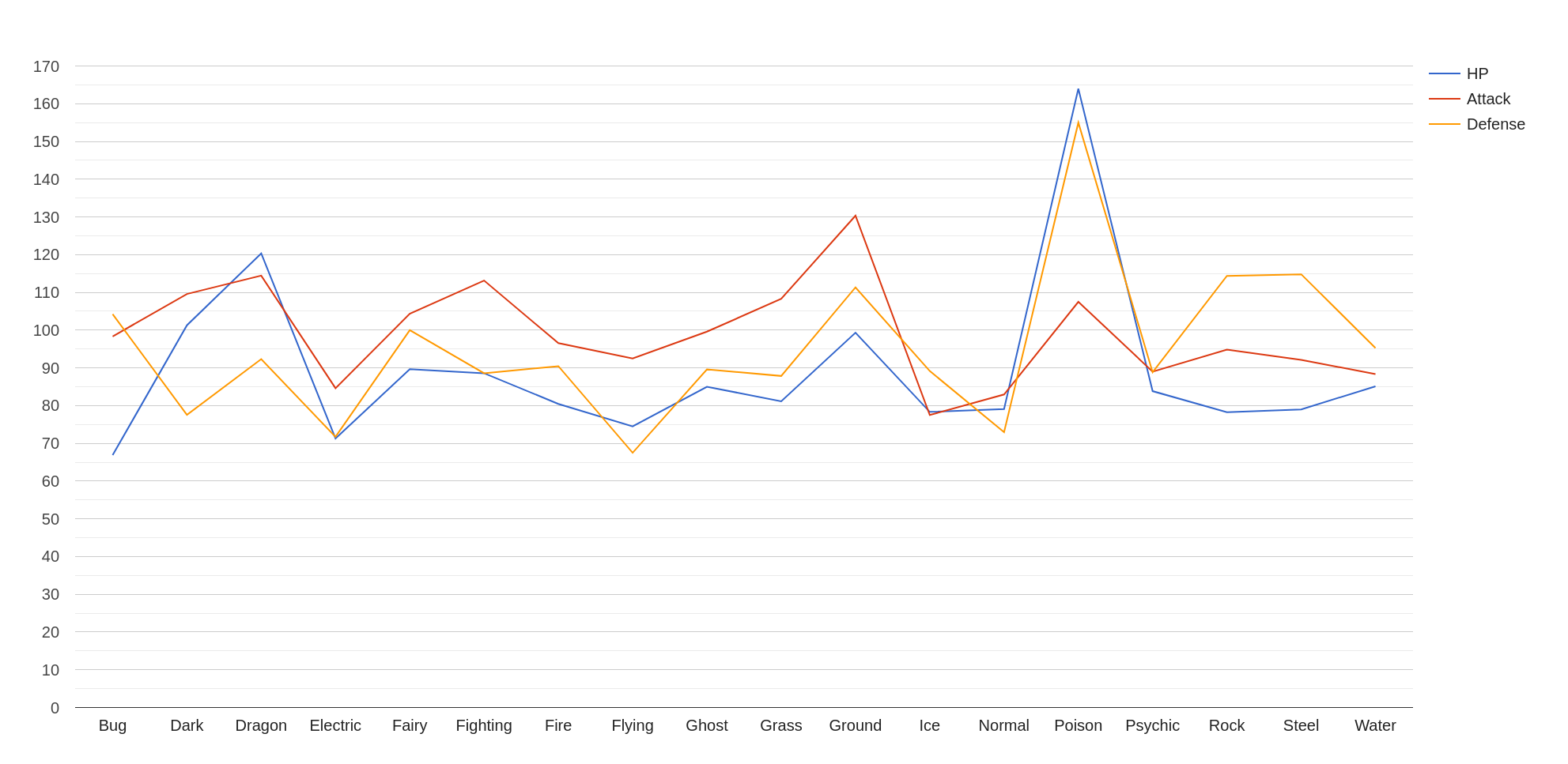 Line chart of non-evolving Pokémons