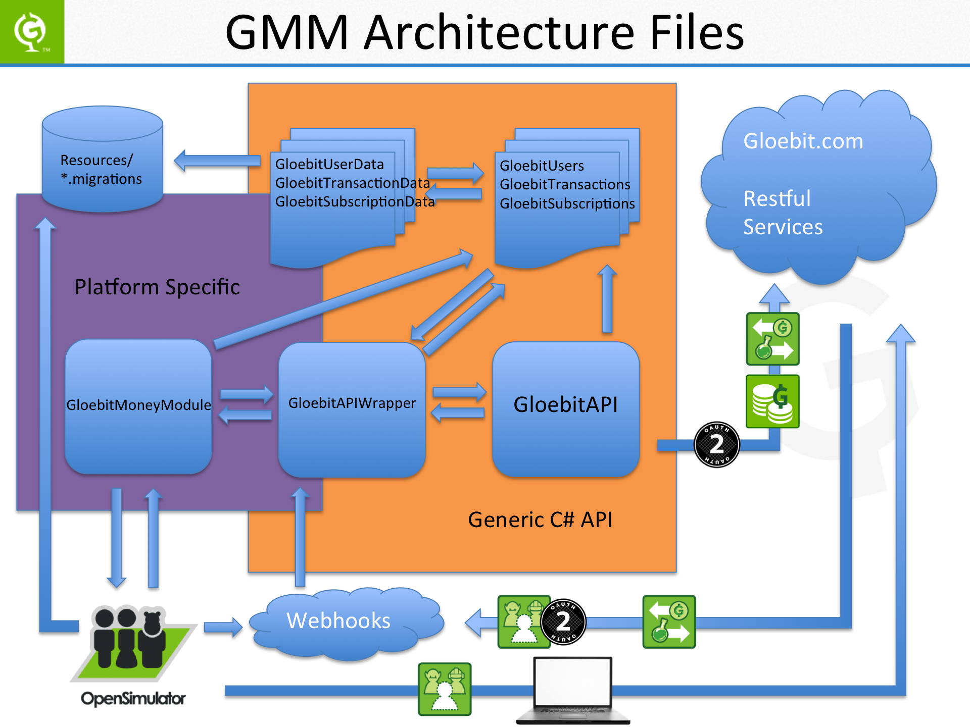 GMM Architecture Files Slide