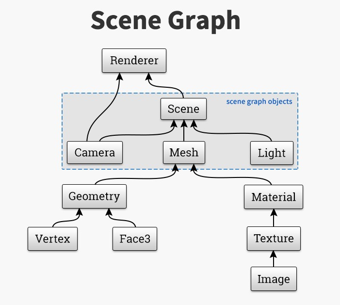 how three.js works