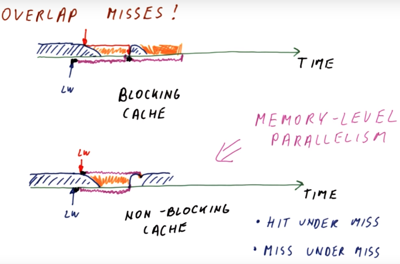 overlap misses