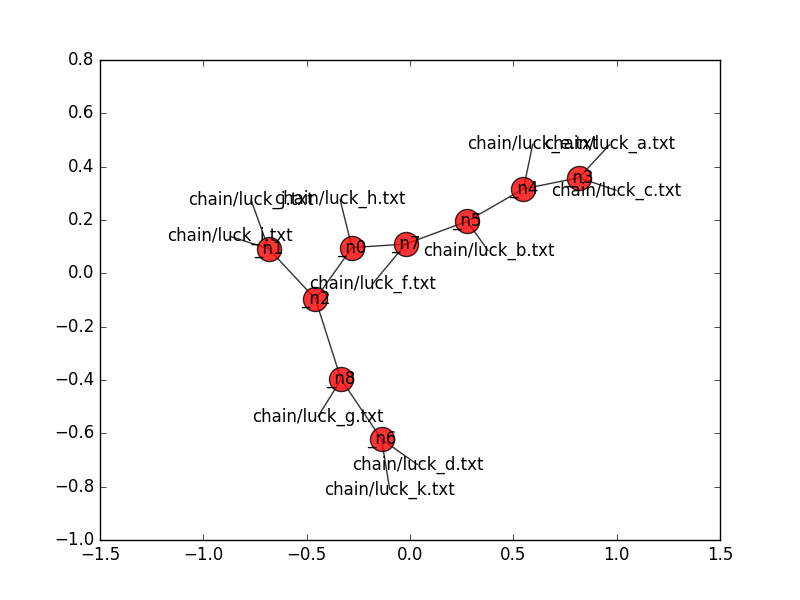 Chain Letter Dendrogram