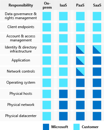 Shared responsability