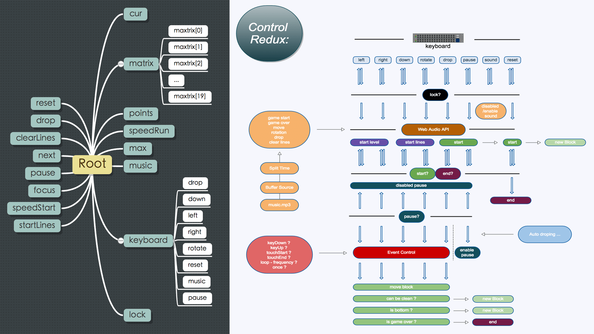 Flowchart