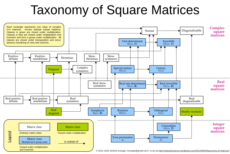 Taxonomie des matrices complexes, Wikipédia