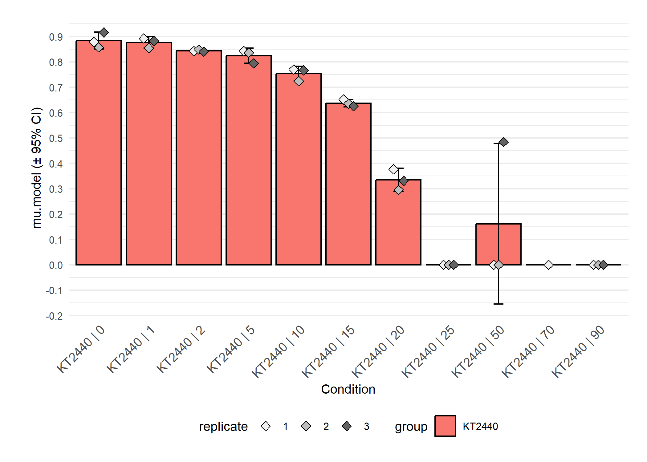 \label{fig:plot-parameter} Parameter plots. If `mean = TRUE`, the results of replicates are combined and shown as their mean ± 95\% confidence interval. As with the functions for combining different growth curves, the arguments `name`, `exclude.nm`, `conc` and `exclude.conc` allow (de)selection of specific samples or conditions. Since we applied growth models to log-transformed data, calling 'dY.orig.model' or 'A.orig.model' instead of 'dY.model' or 'A.model' provides the respective values on the original scale. For linear and spline fits, this is done automatically. For details about this function, run `?plot.parameter`.