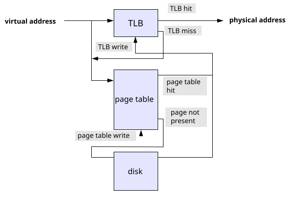 wiki page table action