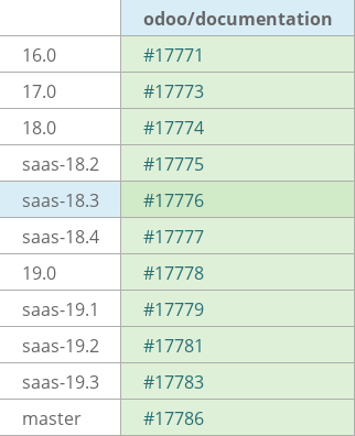 Pull request status dashboard