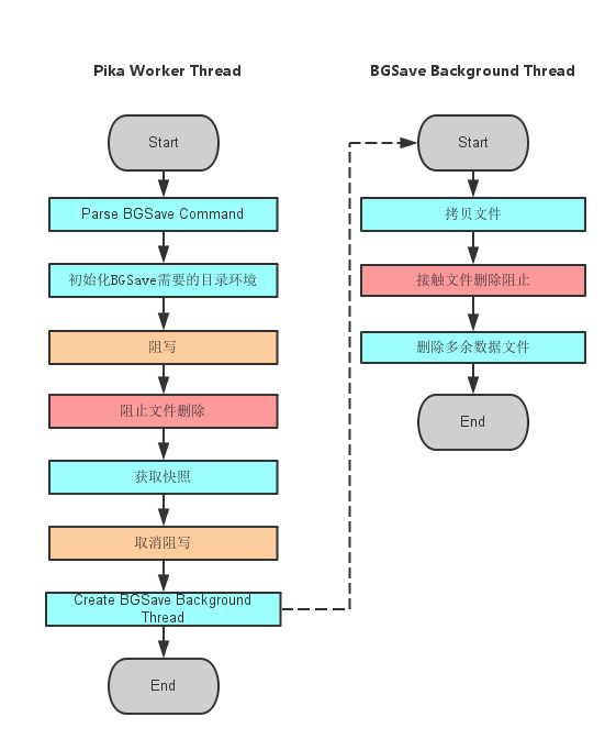 pika 快照式备份方案 · OpenAtomFoundation/pikiwidb Wiki · GitHub