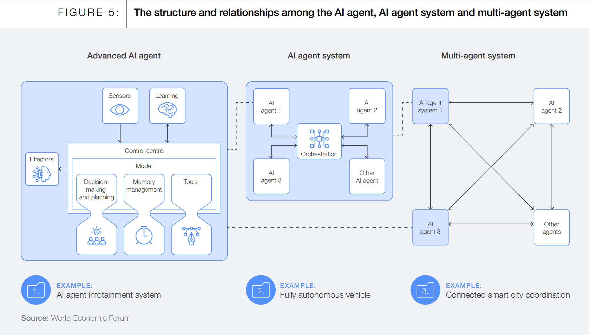 WEF-Structure of a multi-Agent Systems