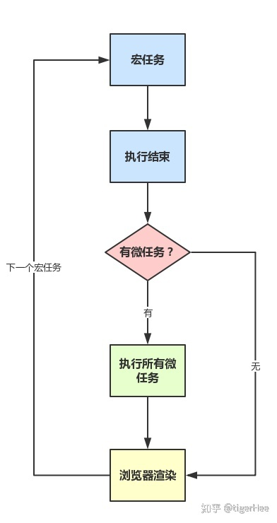 event loop 执行机制