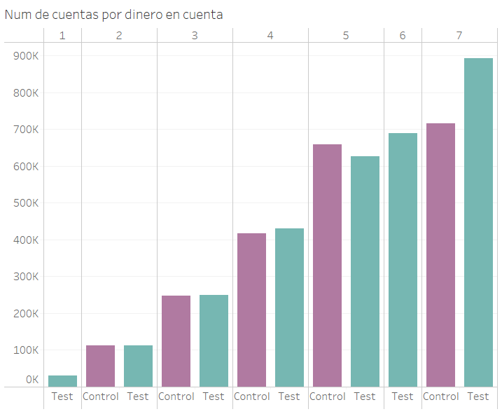 Número de cuentas por dinero en cuenta