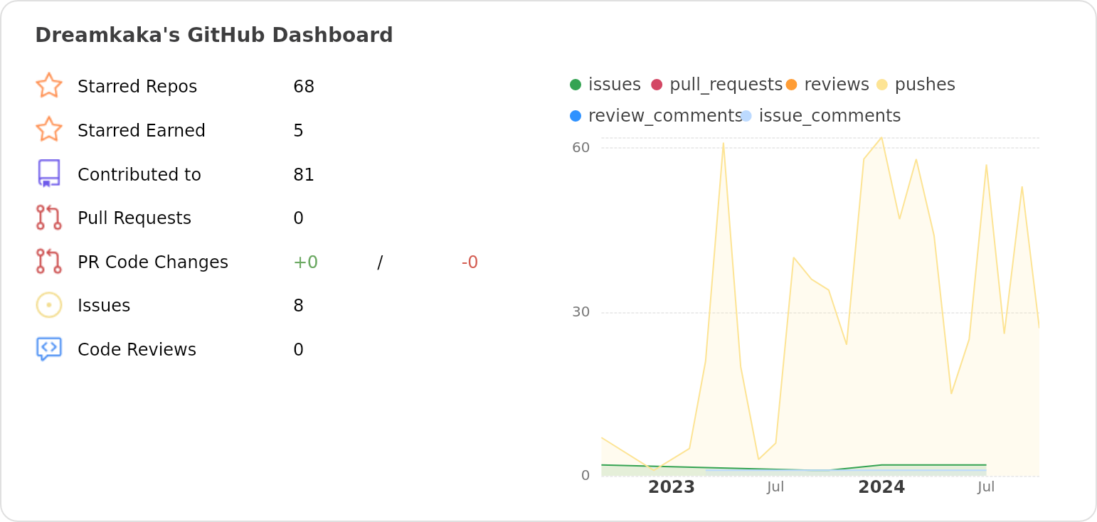 Dashboard stats of @Dreamkaka