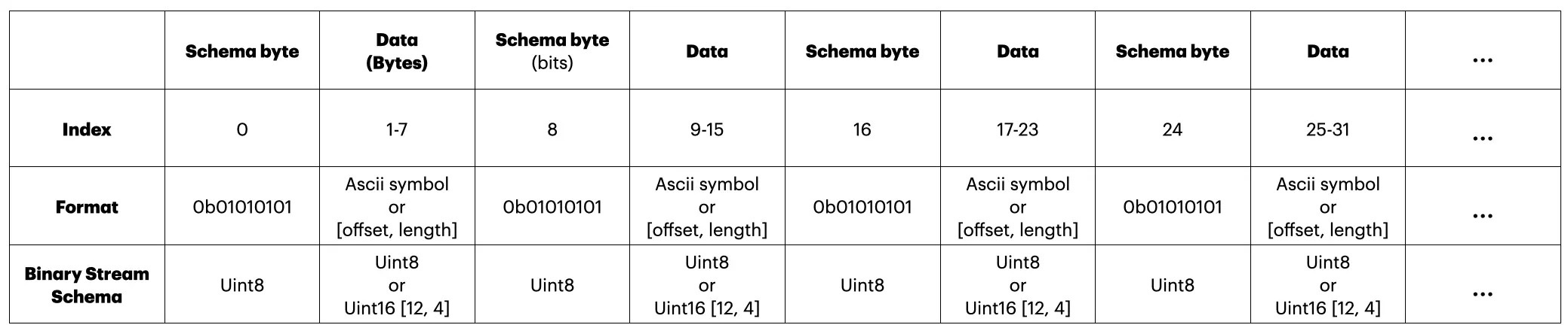 LZSS Schema