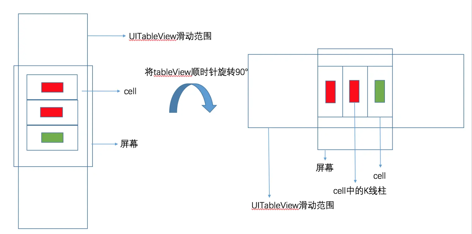 tableView旋转90°