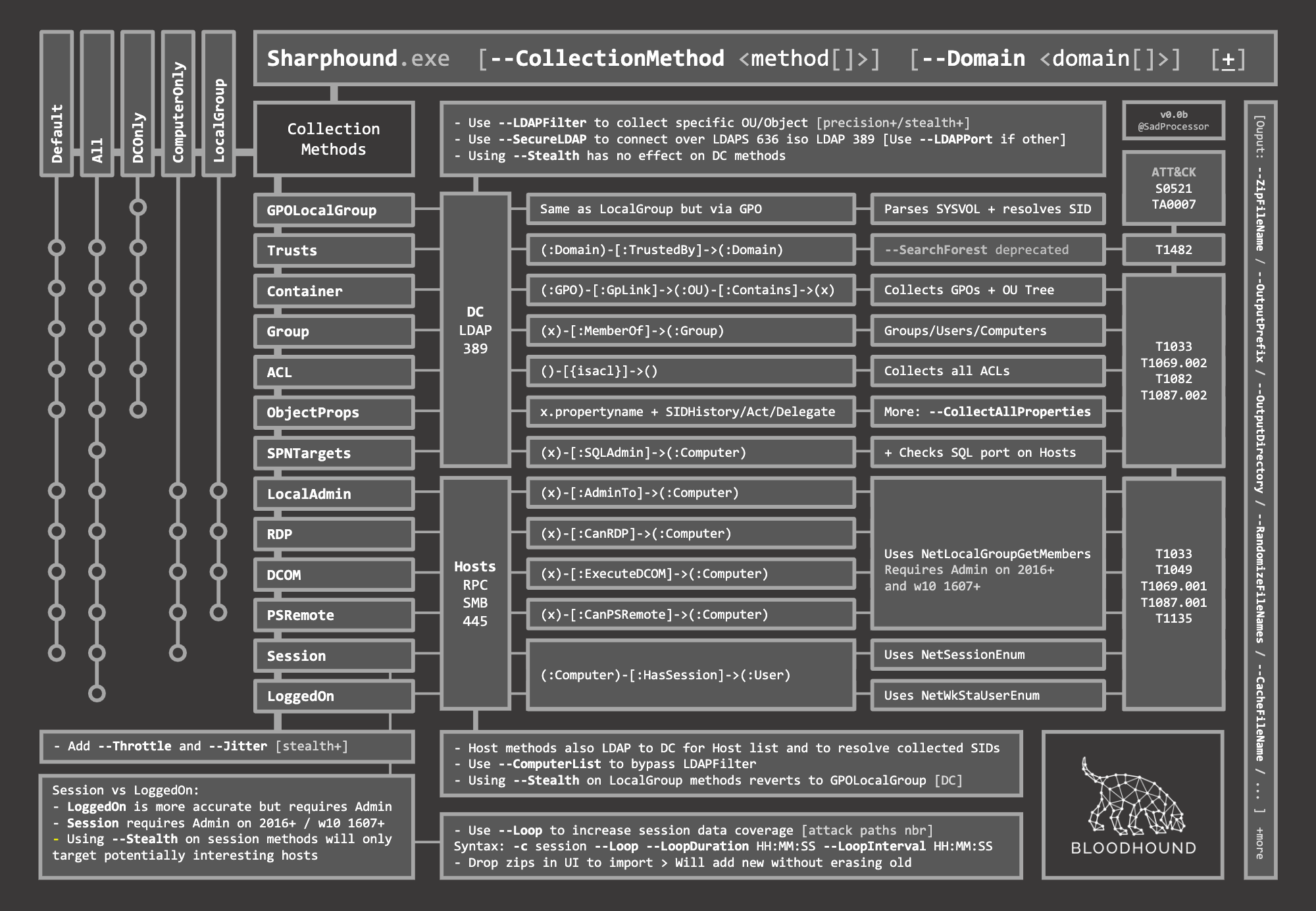 SharpHound cheatsheet (by @SadProcessor)