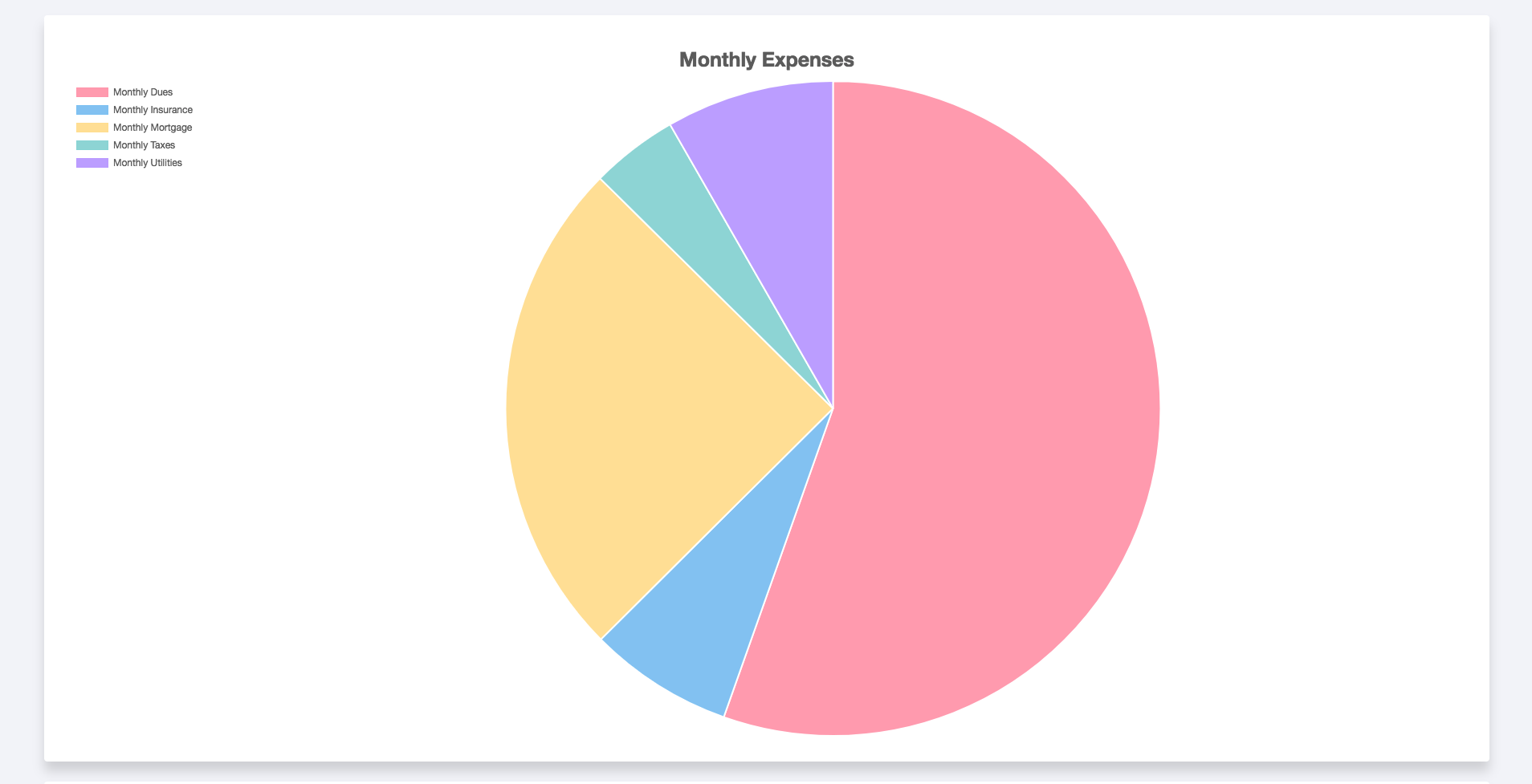 Individual Property Expenses