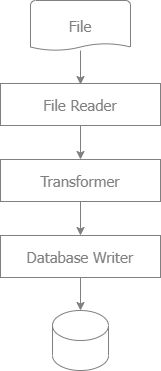 Import into SQL from CSV or fixed-length format files