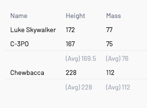 Star Wars characters grouped by home world with averaged height and mass