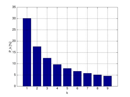 Benford's Law Chart