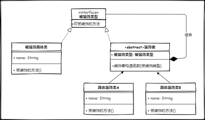 装饰者模式类图