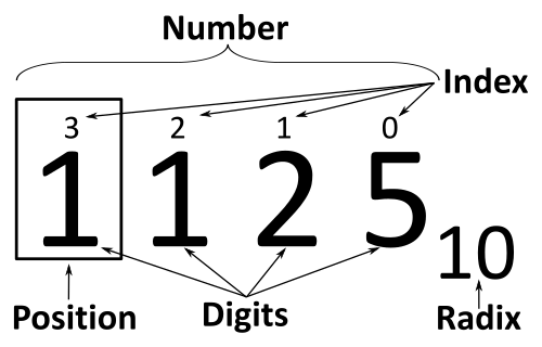 Number = Sum(Digit * Radix^Index)