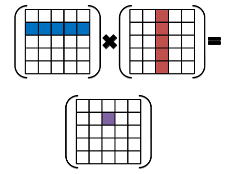 Dense Matrix Multiplication