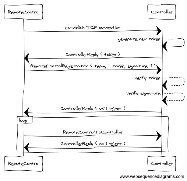 sequence diagram