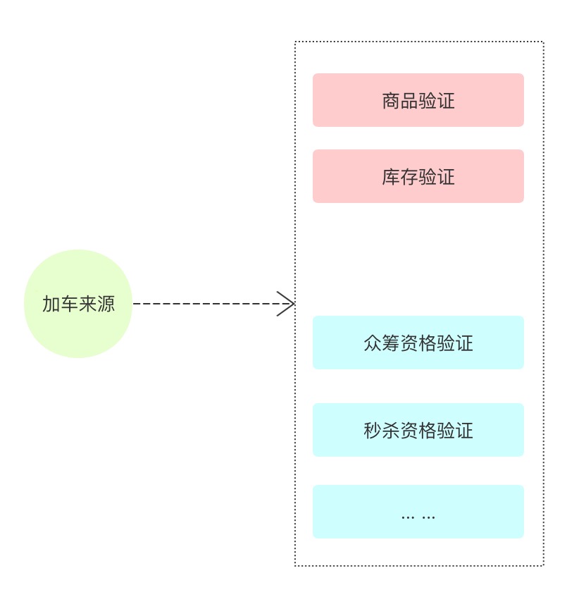 加车的验证