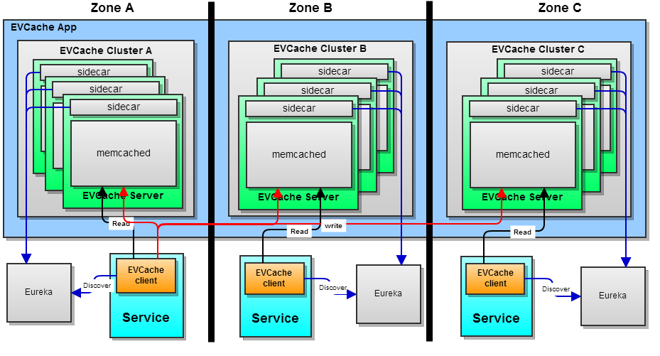 EVCache Deployment using Eureka