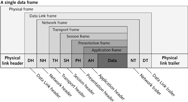 Data Frame